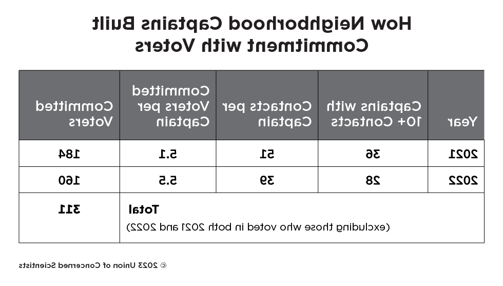 Table: How Neighborhood Captains Build Commitment with Voters