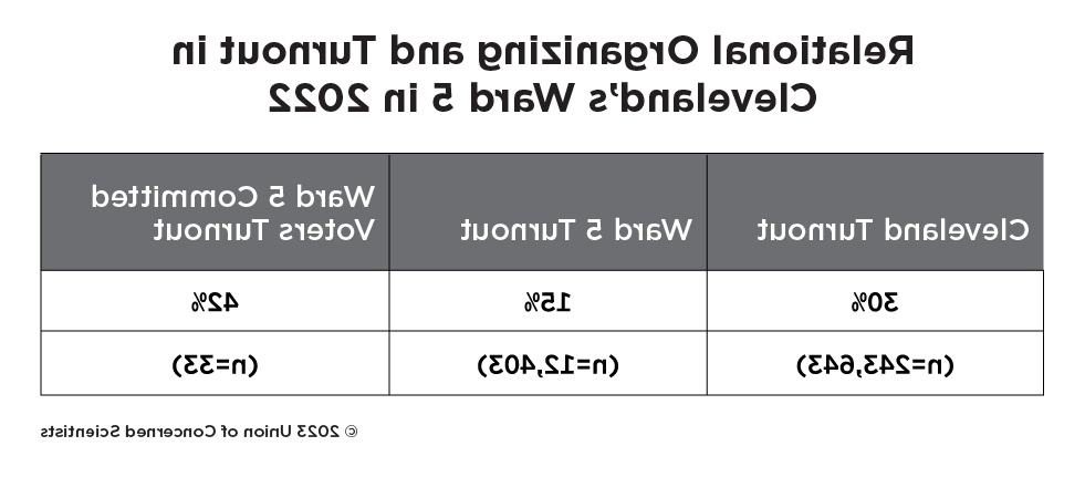 Table: Relational Organizing and Turnout in Cleveland's Ward 5 in 2022