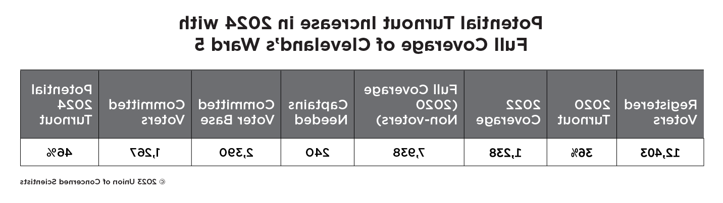 Table: Potential Turnout Increase in 2024 with Full Coverage of Cleveland's Ward 5